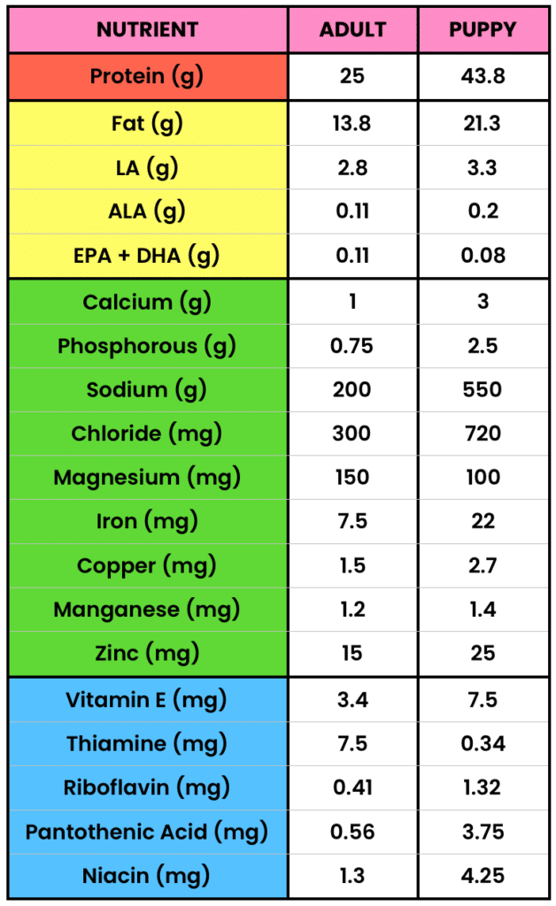 Dog Nutritional Requirements Table